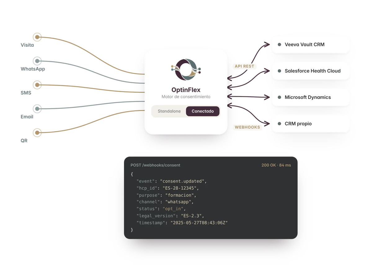 Esquema: visita, WhatsApp, SMS, email y QR llegan a OptinFlex, que se conecta mediante API REST y webhooks con Veeva Vault CRM, Salesforce Health Cloud, Microsoft Dynamics o un CRM propio. Debajo, un ejemplo de webhook de cambio de consentimiento.
